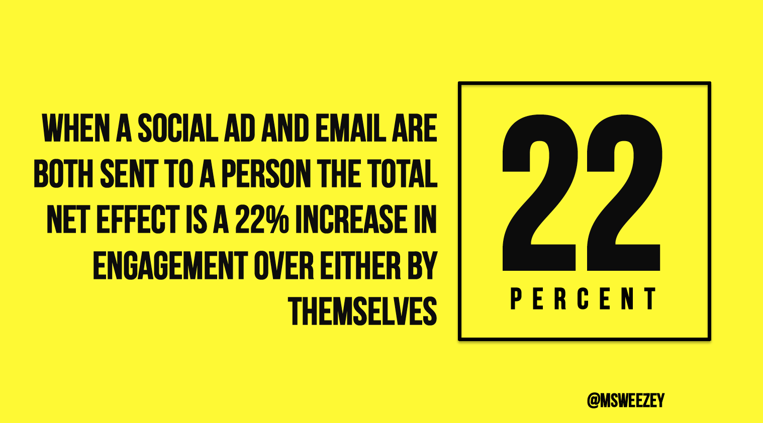 When a social ad and email are both sent to the same person, the net effect is a 22% increase in engagement over either by themselves