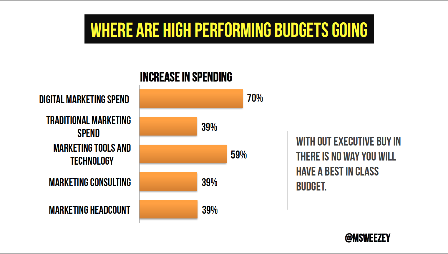 graph showing majority of high-performing budgets go toward digital marketing