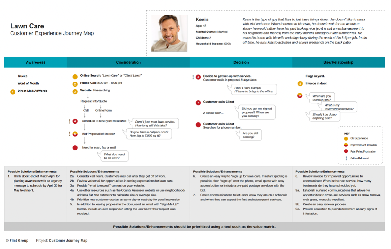 customer journey mapping website