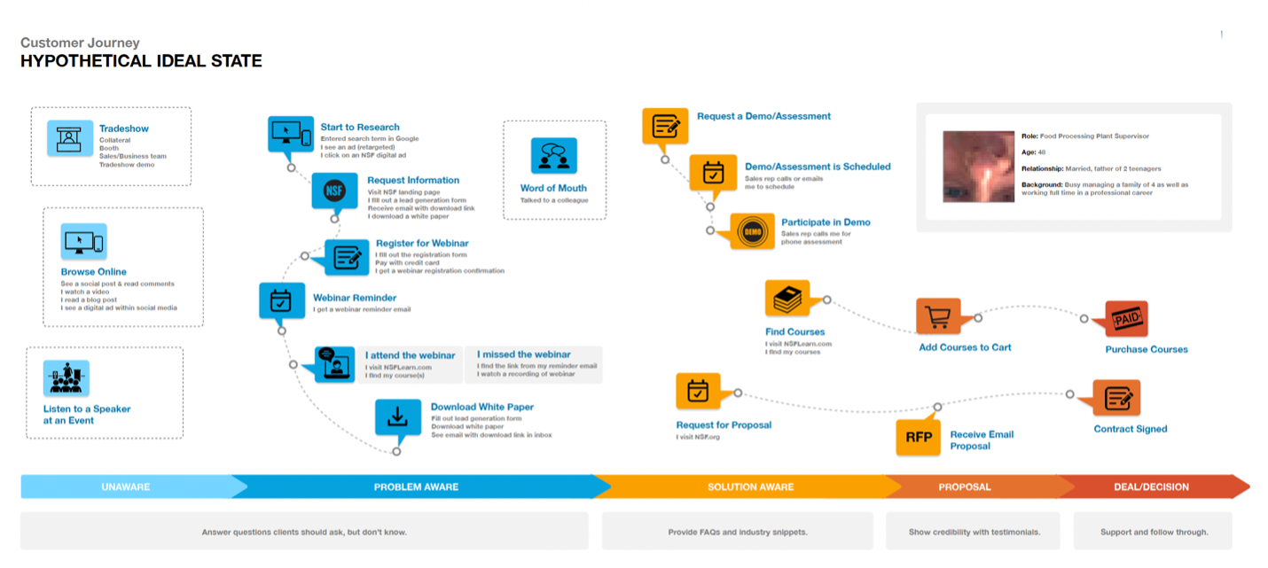 customer journey mapping website